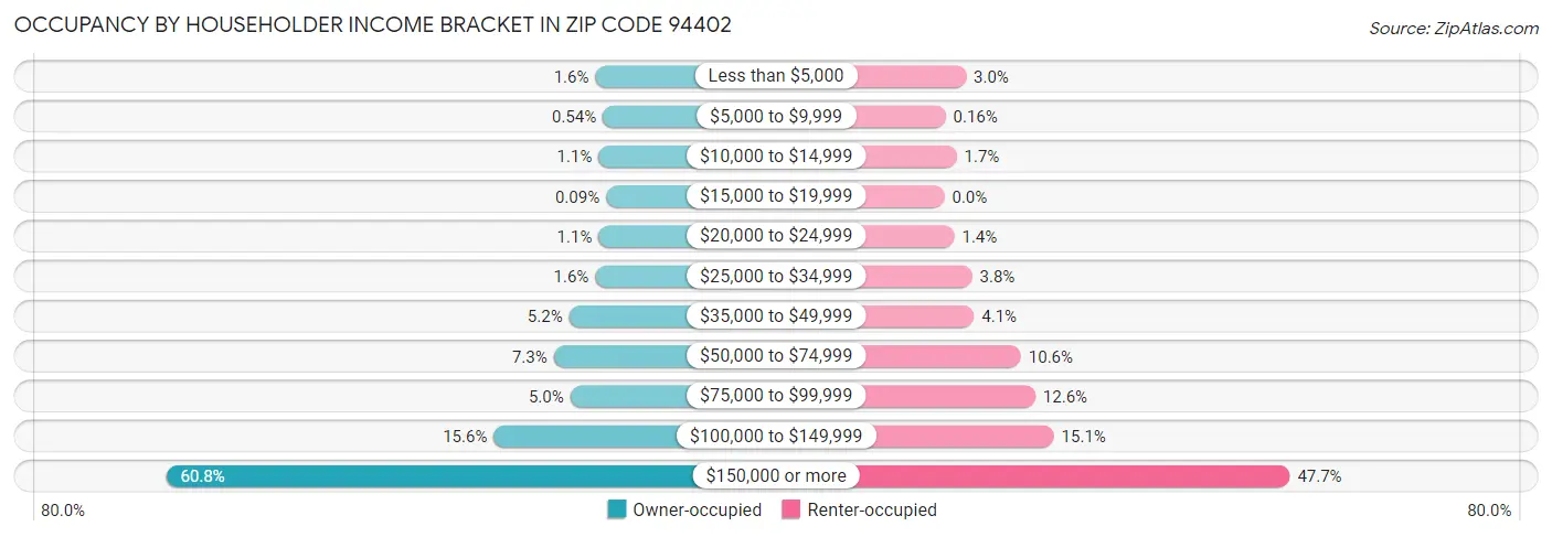 Occupancy by Householder Income Bracket in Zip Code 94402