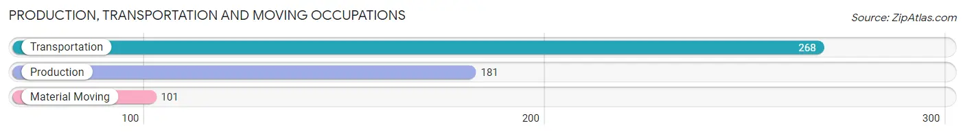 Production, Transportation and Moving Occupations in Zip Code 94402