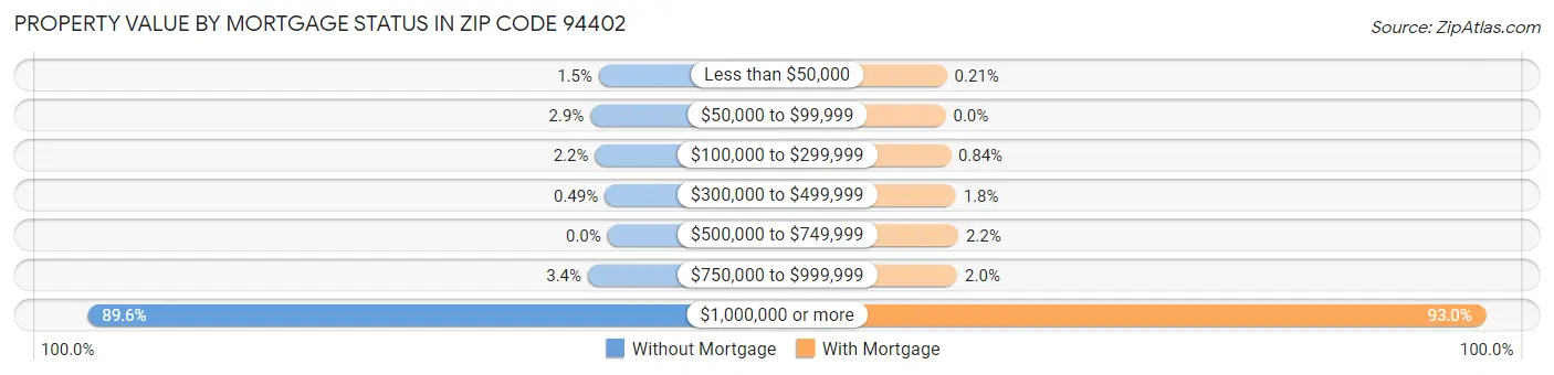 Property Value by Mortgage Status in Zip Code 94402
