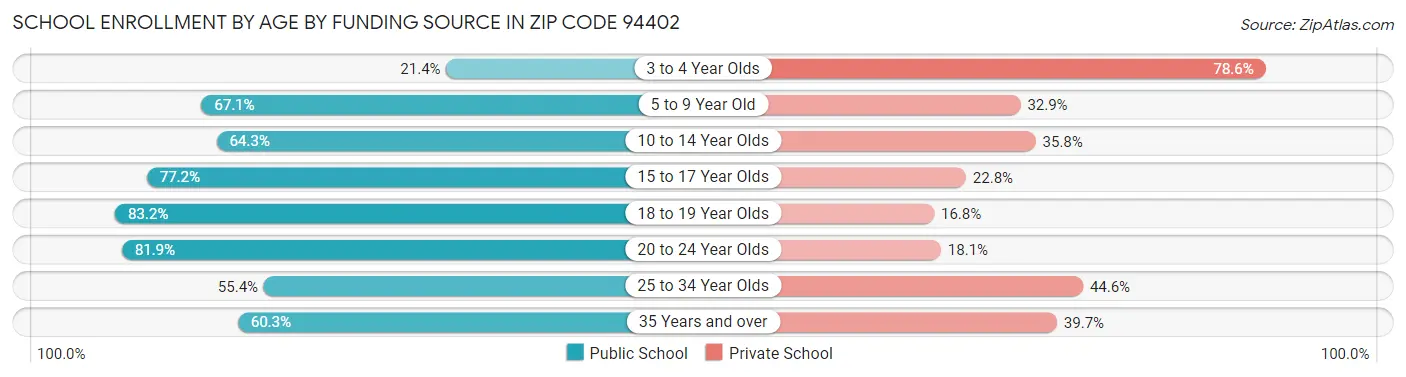 School Enrollment by Age by Funding Source in Zip Code 94402