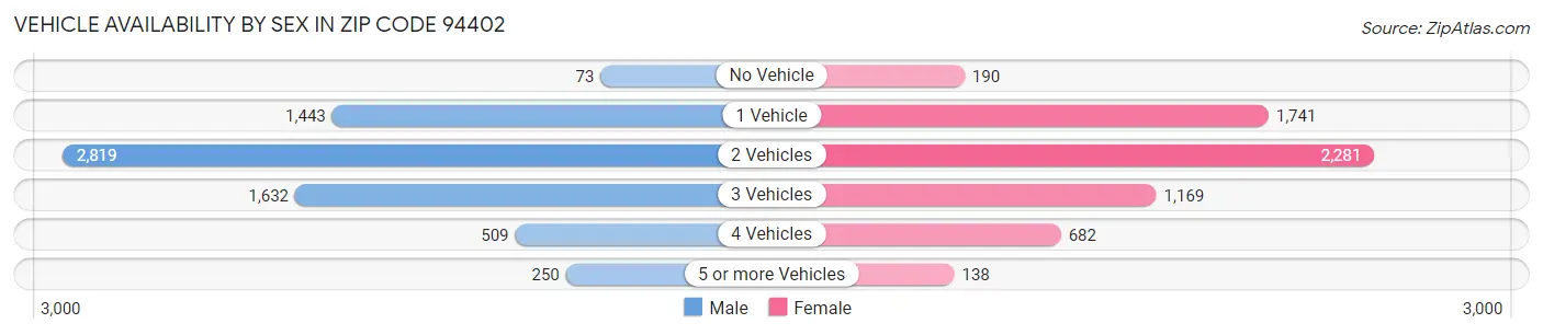 Vehicle Availability by Sex in Zip Code 94402
