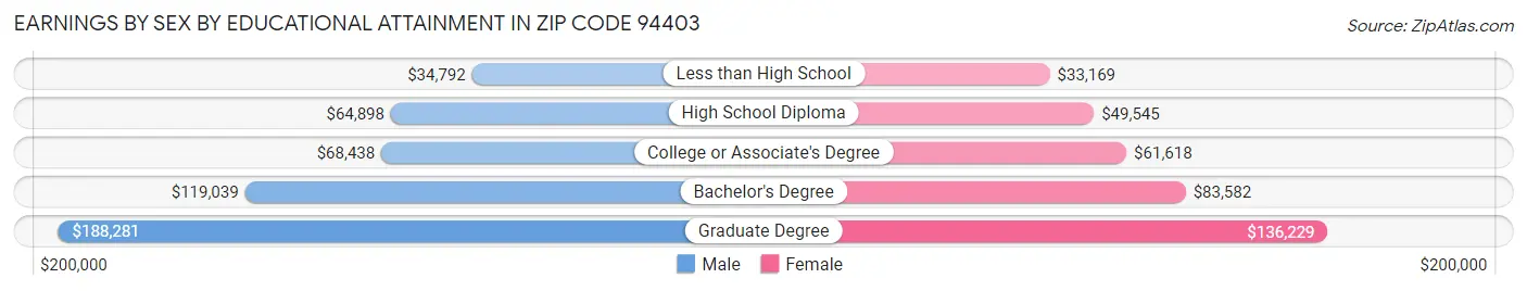Earnings by Sex by Educational Attainment in Zip Code 94403