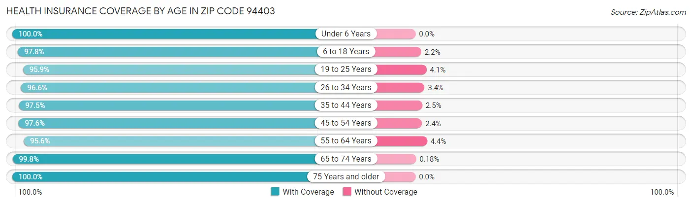 Health Insurance Coverage by Age in Zip Code 94403