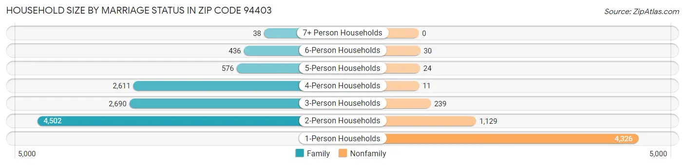 Household Size by Marriage Status in Zip Code 94403