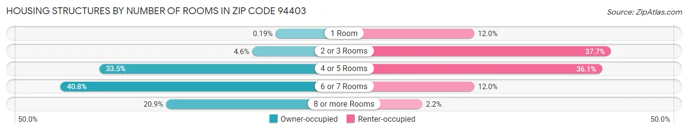 Housing Structures by Number of Rooms in Zip Code 94403