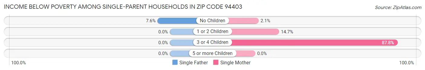 Income Below Poverty Among Single-Parent Households in Zip Code 94403