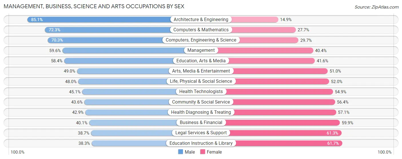 Management, Business, Science and Arts Occupations by Sex in Zip Code 94403
