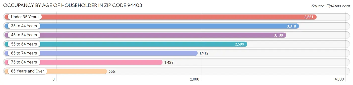 Occupancy by Age of Householder in Zip Code 94403