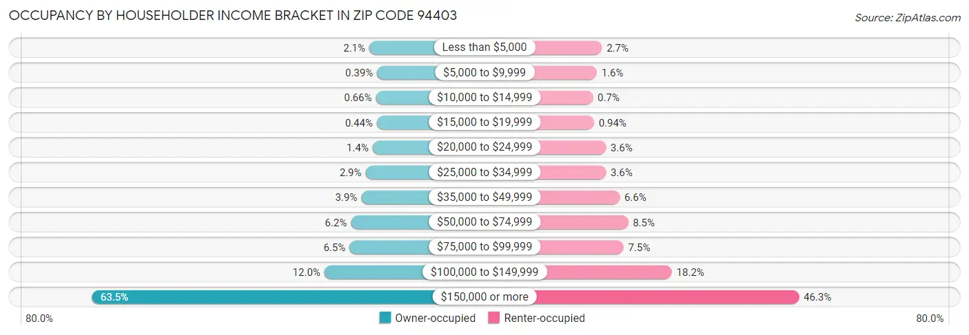 Occupancy by Householder Income Bracket in Zip Code 94403