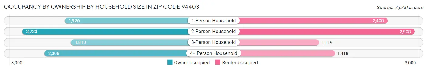 Occupancy by Ownership by Household Size in Zip Code 94403