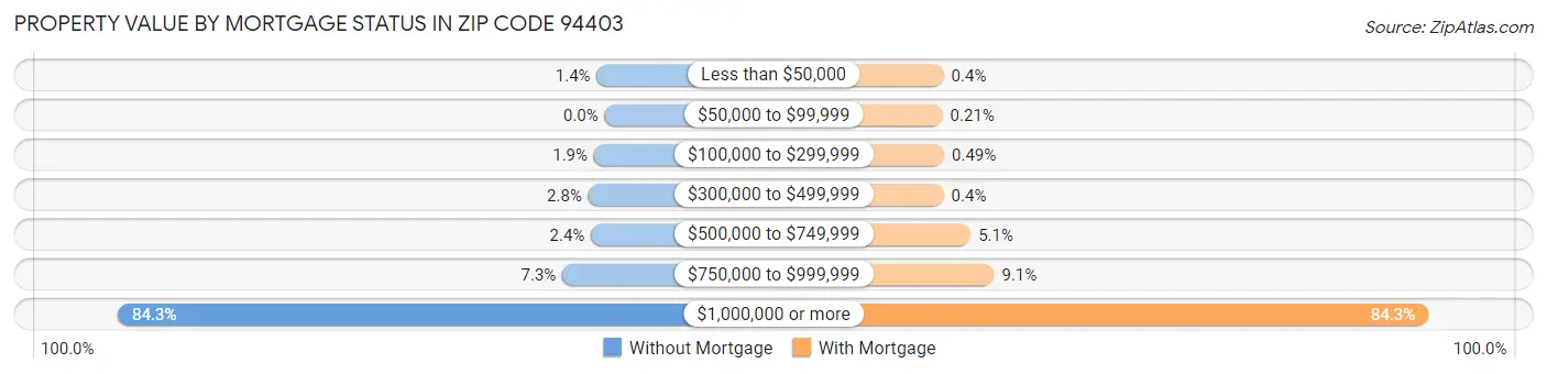 Property Value by Mortgage Status in Zip Code 94403