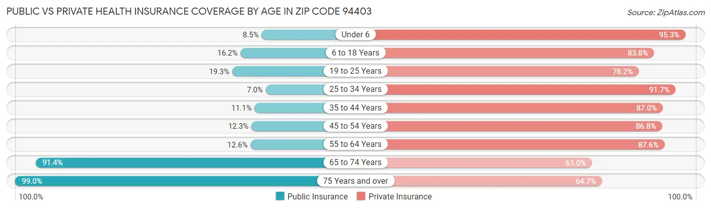 Public vs Private Health Insurance Coverage by Age in Zip Code 94403