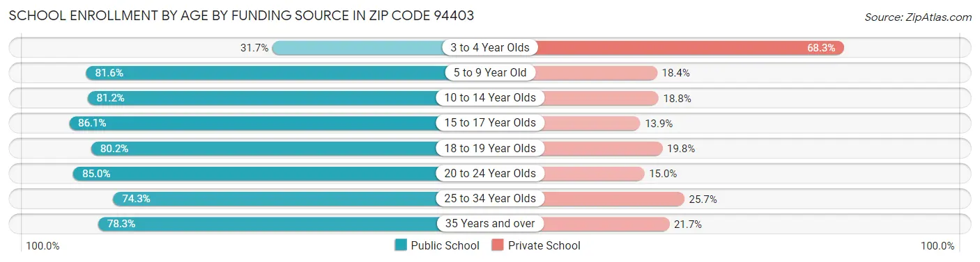 School Enrollment by Age by Funding Source in Zip Code 94403