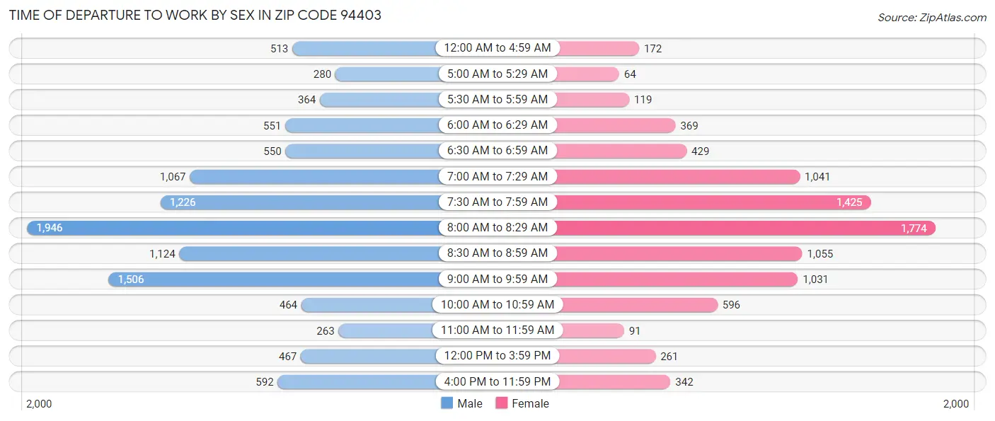 Time of Departure to Work by Sex in Zip Code 94403
