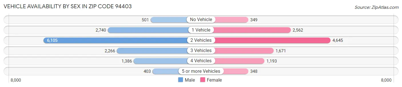Vehicle Availability by Sex in Zip Code 94403