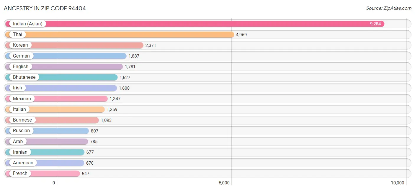 Ancestry in Zip Code 94404