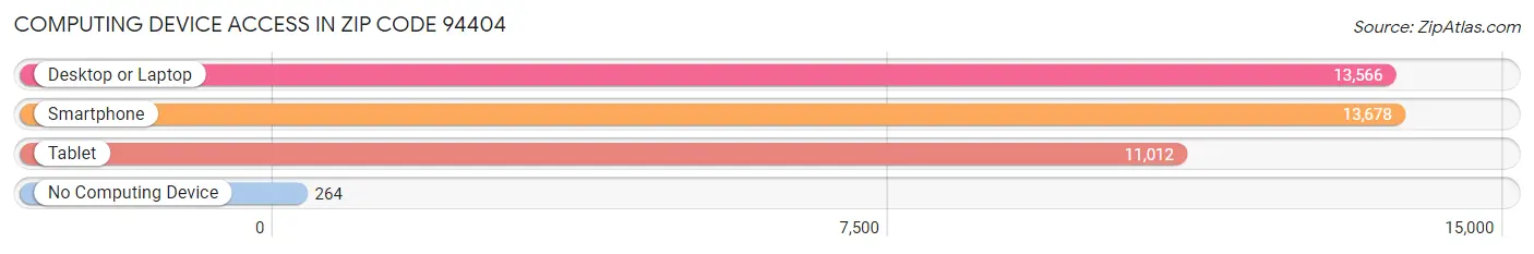 Computing Device Access in Zip Code 94404