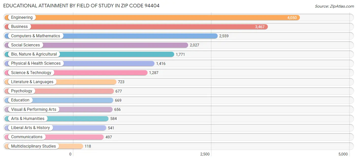 Educational Attainment by Field of Study in Zip Code 94404