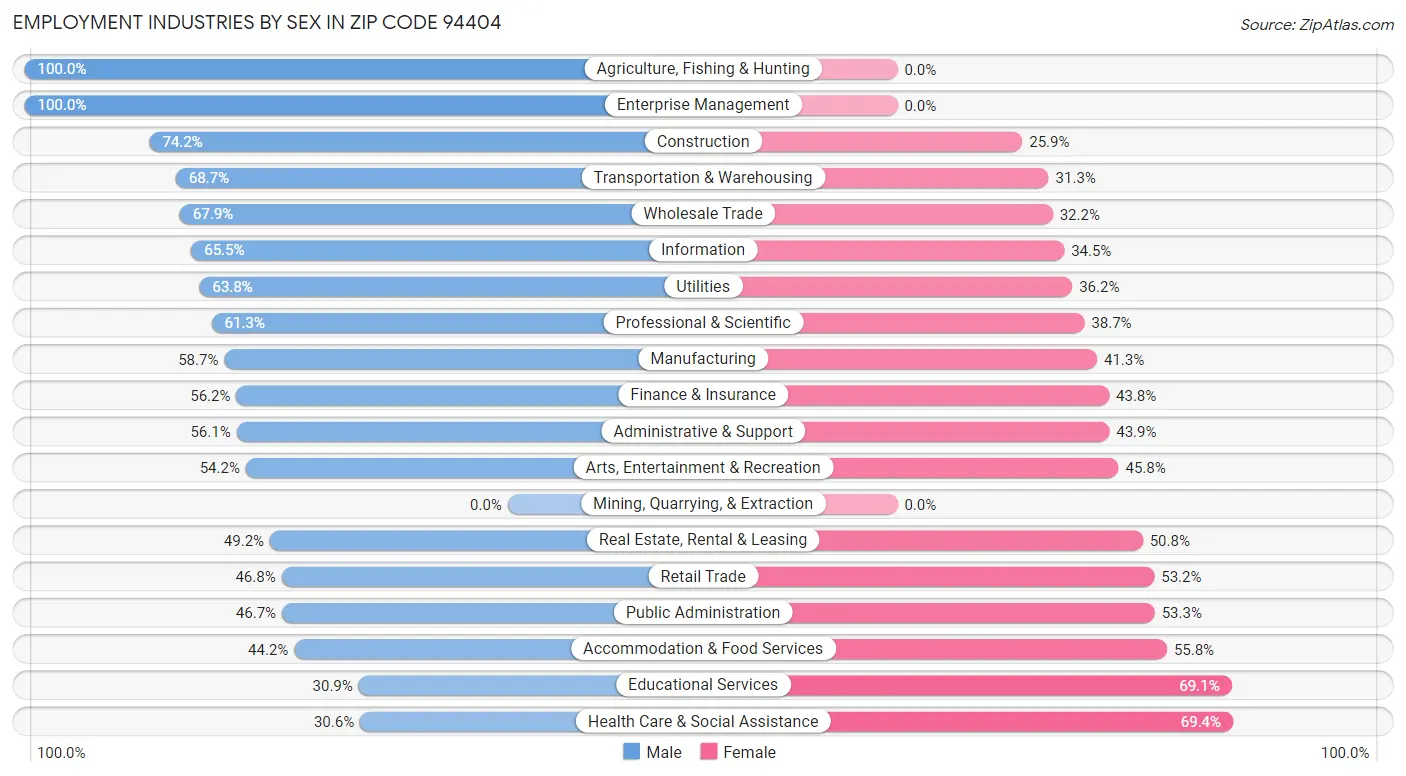 Employment Industries by Sex in Zip Code 94404