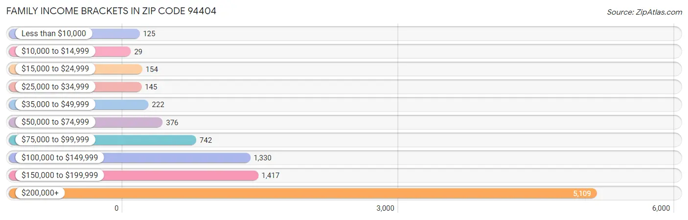 Family Income Brackets in Zip Code 94404