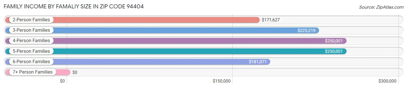 Family Income by Famaliy Size in Zip Code 94404