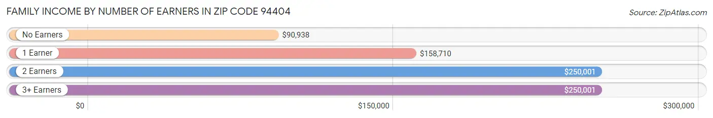 Family Income by Number of Earners in Zip Code 94404