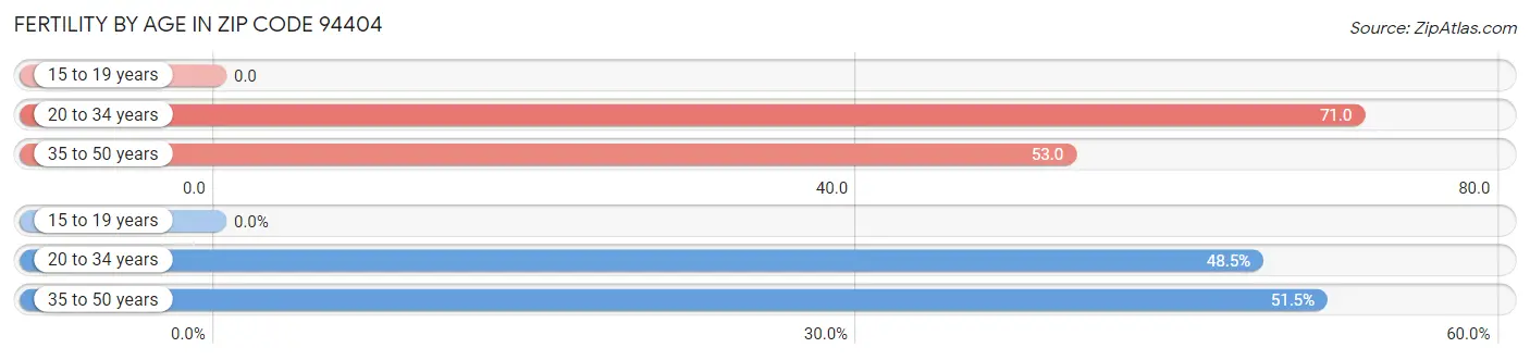 Female Fertility by Age in Zip Code 94404