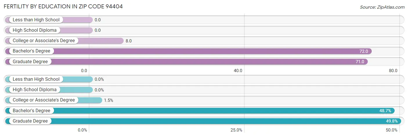 Female Fertility by Education Attainment in Zip Code 94404