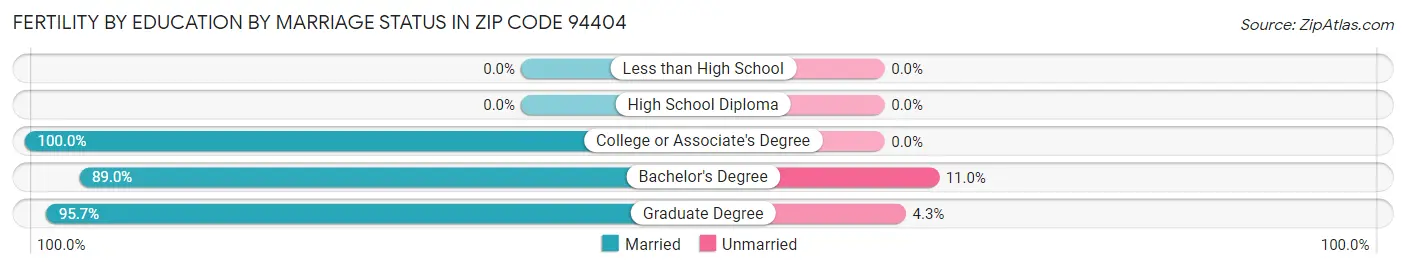 Female Fertility by Education by Marriage Status in Zip Code 94404