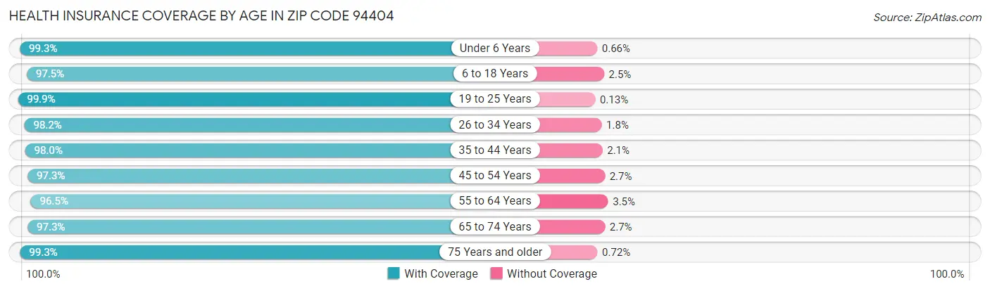 Health Insurance Coverage by Age in Zip Code 94404