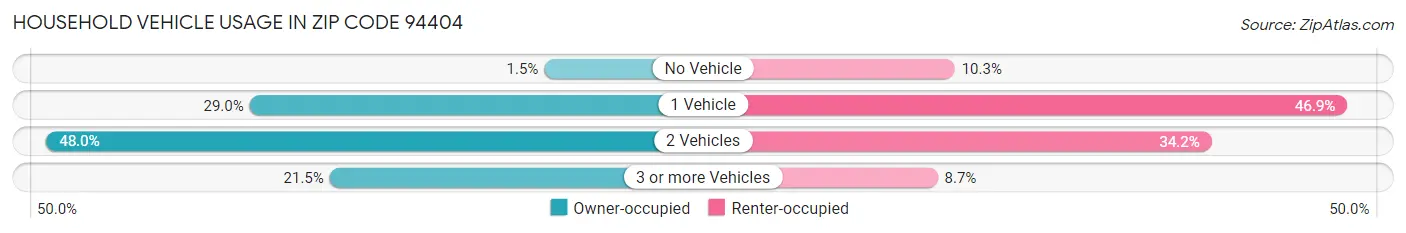 Household Vehicle Usage in Zip Code 94404