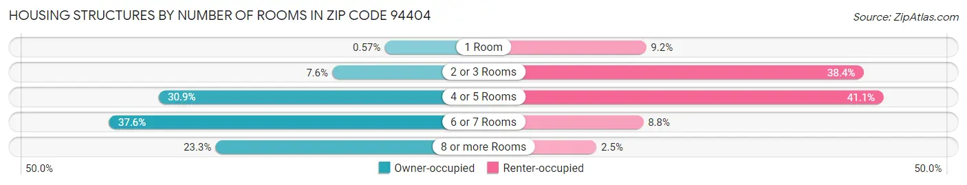 Housing Structures by Number of Rooms in Zip Code 94404
