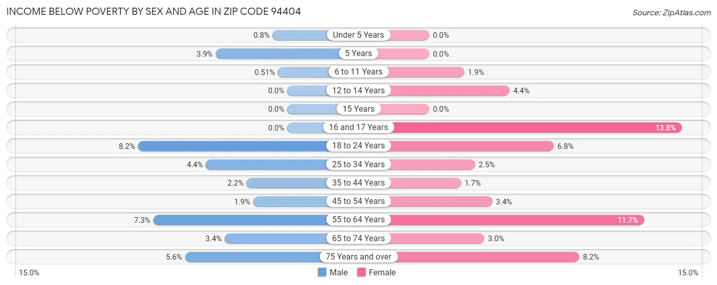 Income Below Poverty by Sex and Age in Zip Code 94404