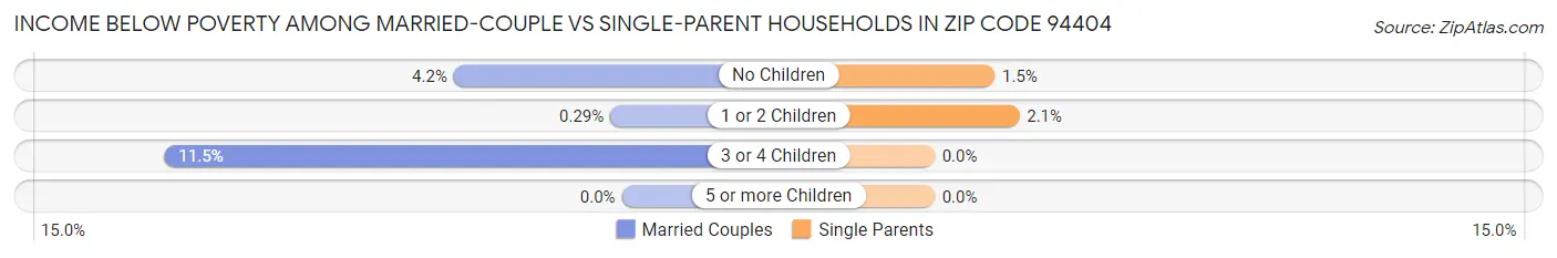 Income Below Poverty Among Married-Couple vs Single-Parent Households in Zip Code 94404