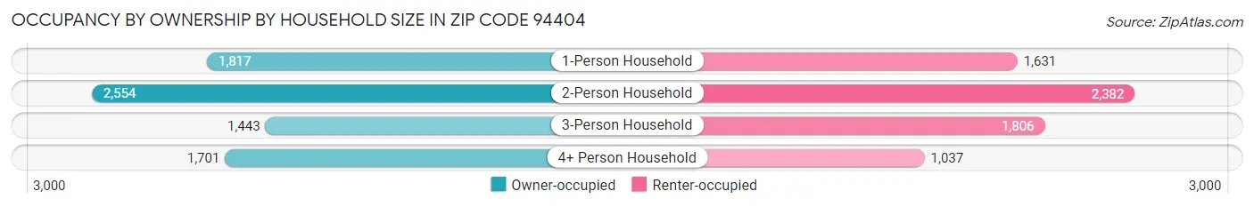 Occupancy by Ownership by Household Size in Zip Code 94404