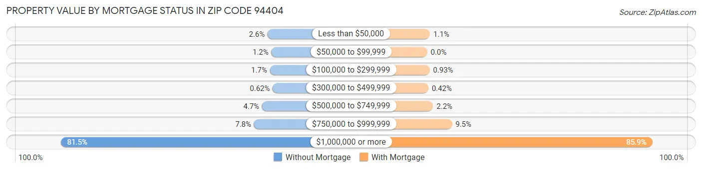Property Value by Mortgage Status in Zip Code 94404