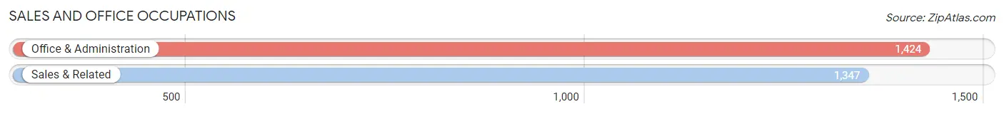 Sales and Office Occupations in Zip Code 94404