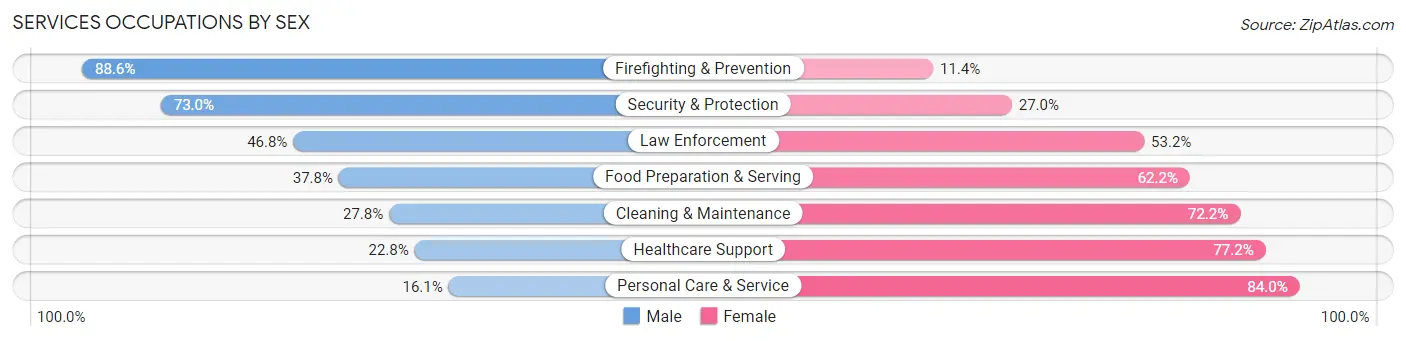 Services Occupations by Sex in Zip Code 94404