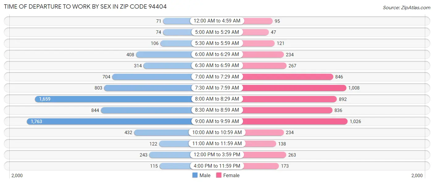 Time of Departure to Work by Sex in Zip Code 94404