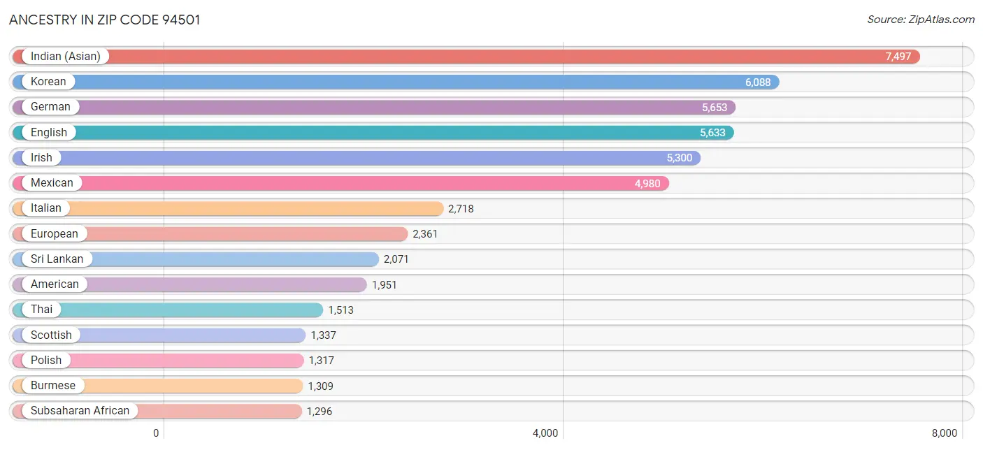 Ancestry in Zip Code 94501