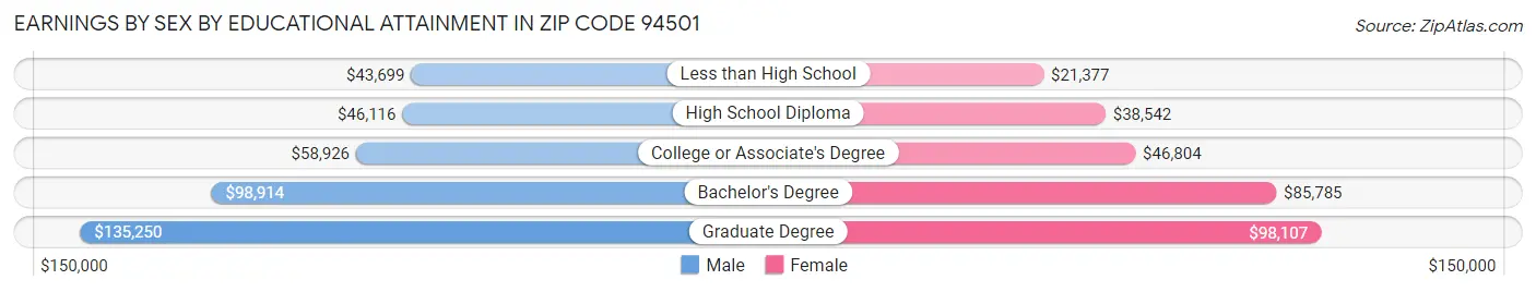 Earnings by Sex by Educational Attainment in Zip Code 94501