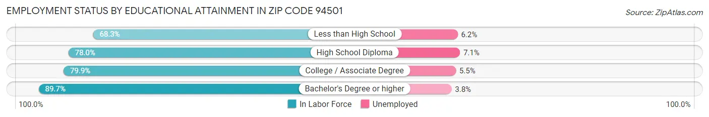Employment Status by Educational Attainment in Zip Code 94501