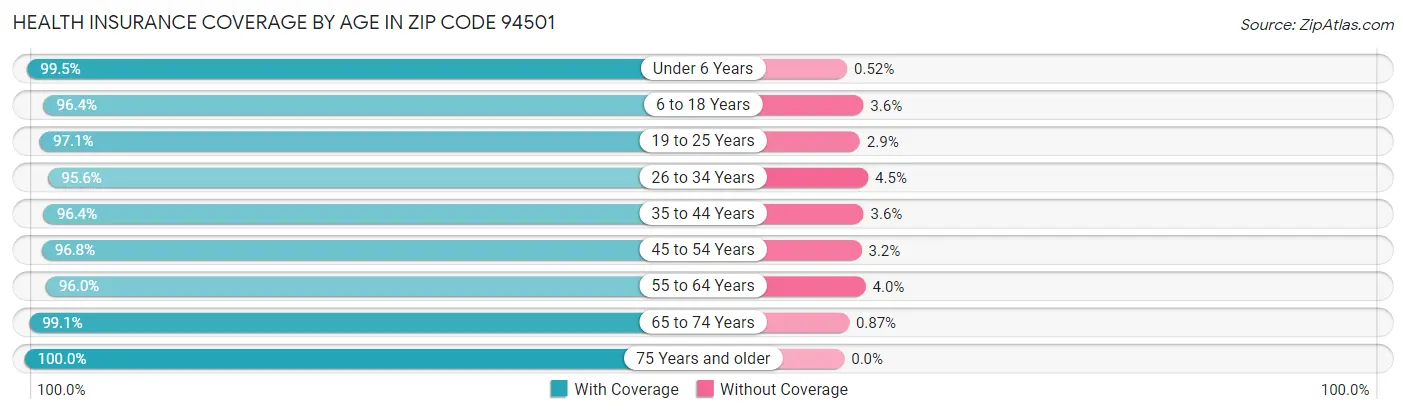 Health Insurance Coverage by Age in Zip Code 94501
