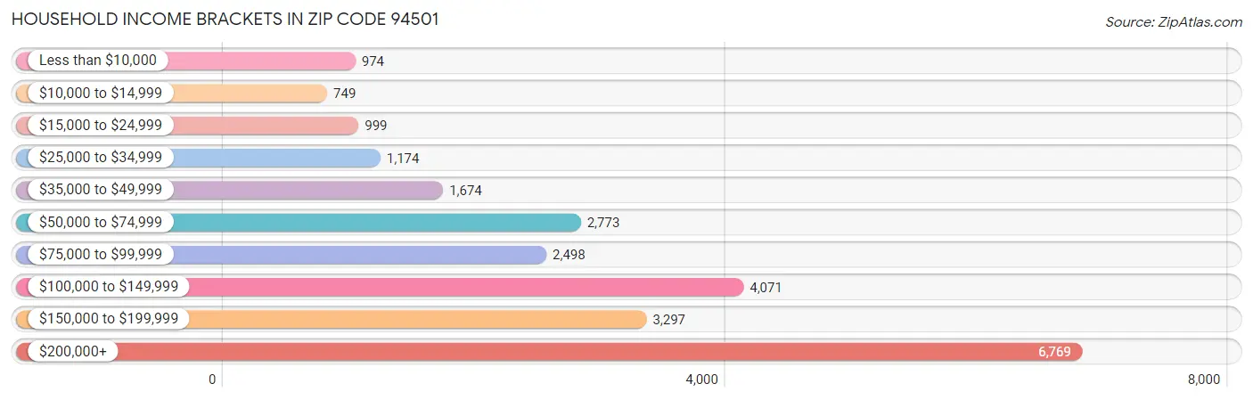 Household Income Brackets in Zip Code 94501