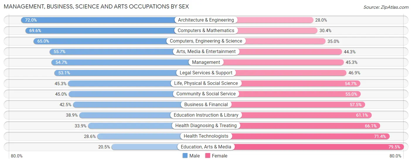 Management, Business, Science and Arts Occupations by Sex in Zip Code 94501