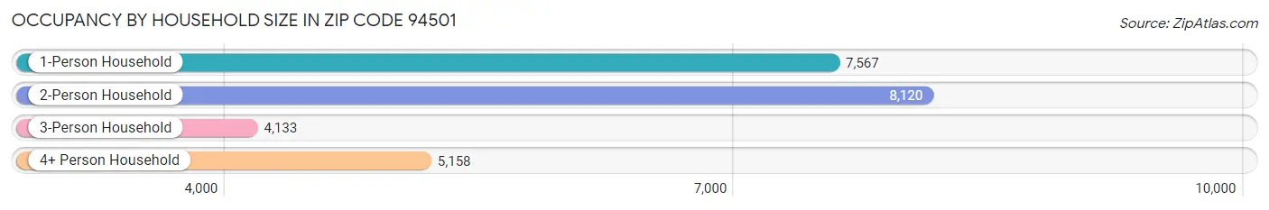 Occupancy by Household Size in Zip Code 94501