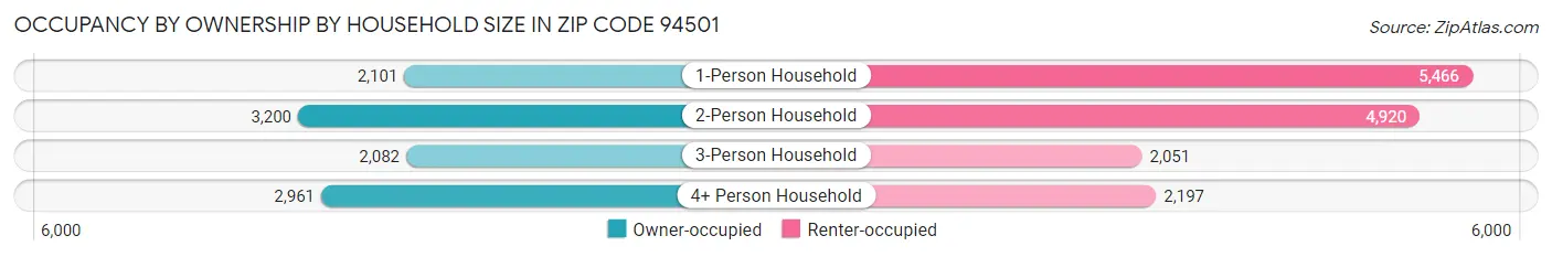 Occupancy by Ownership by Household Size in Zip Code 94501