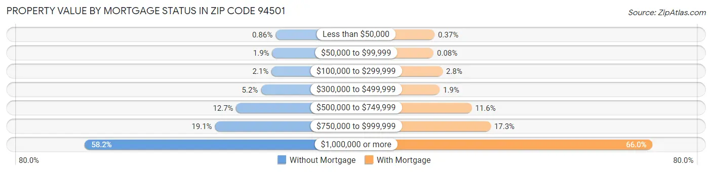 Property Value by Mortgage Status in Zip Code 94501