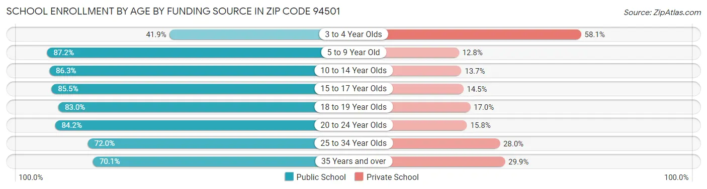 School Enrollment by Age by Funding Source in Zip Code 94501