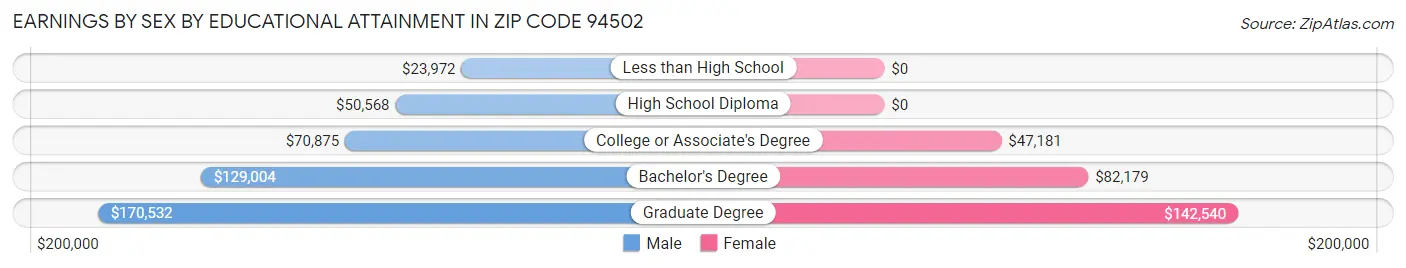 Earnings by Sex by Educational Attainment in Zip Code 94502